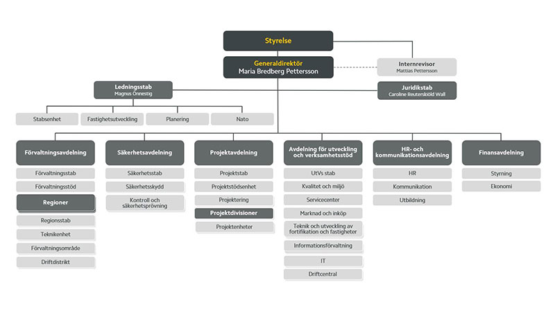 Organisationsskiss