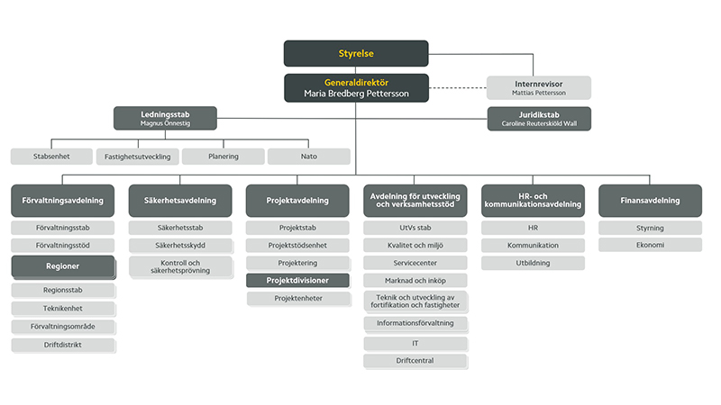 Organisationsskiss